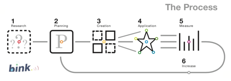 BinkNyc Process 2019
