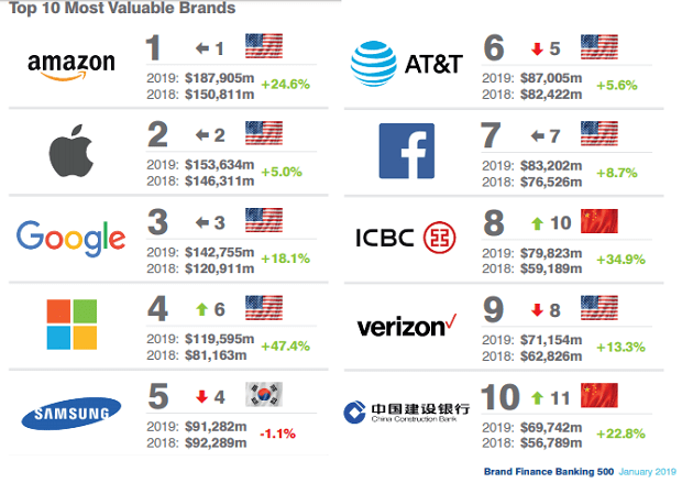 Top US Brands